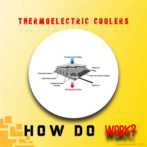 how does an electric cooler box work|how does thermoelectric cooling work.